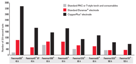 Hypertherm электрод 220777