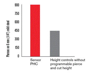 Sensor PHC